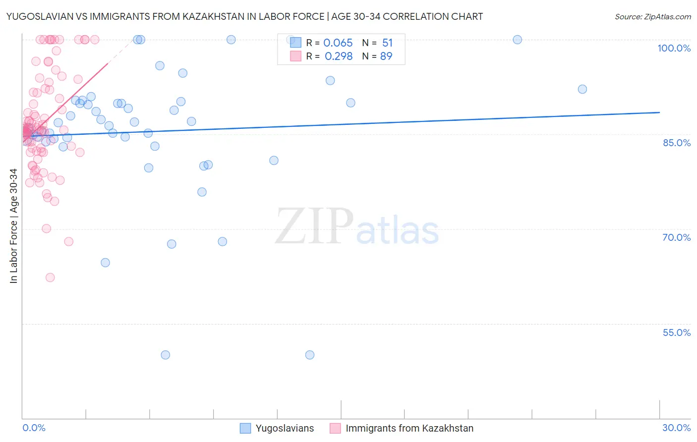 Yugoslavian vs Immigrants from Kazakhstan In Labor Force | Age 30-34