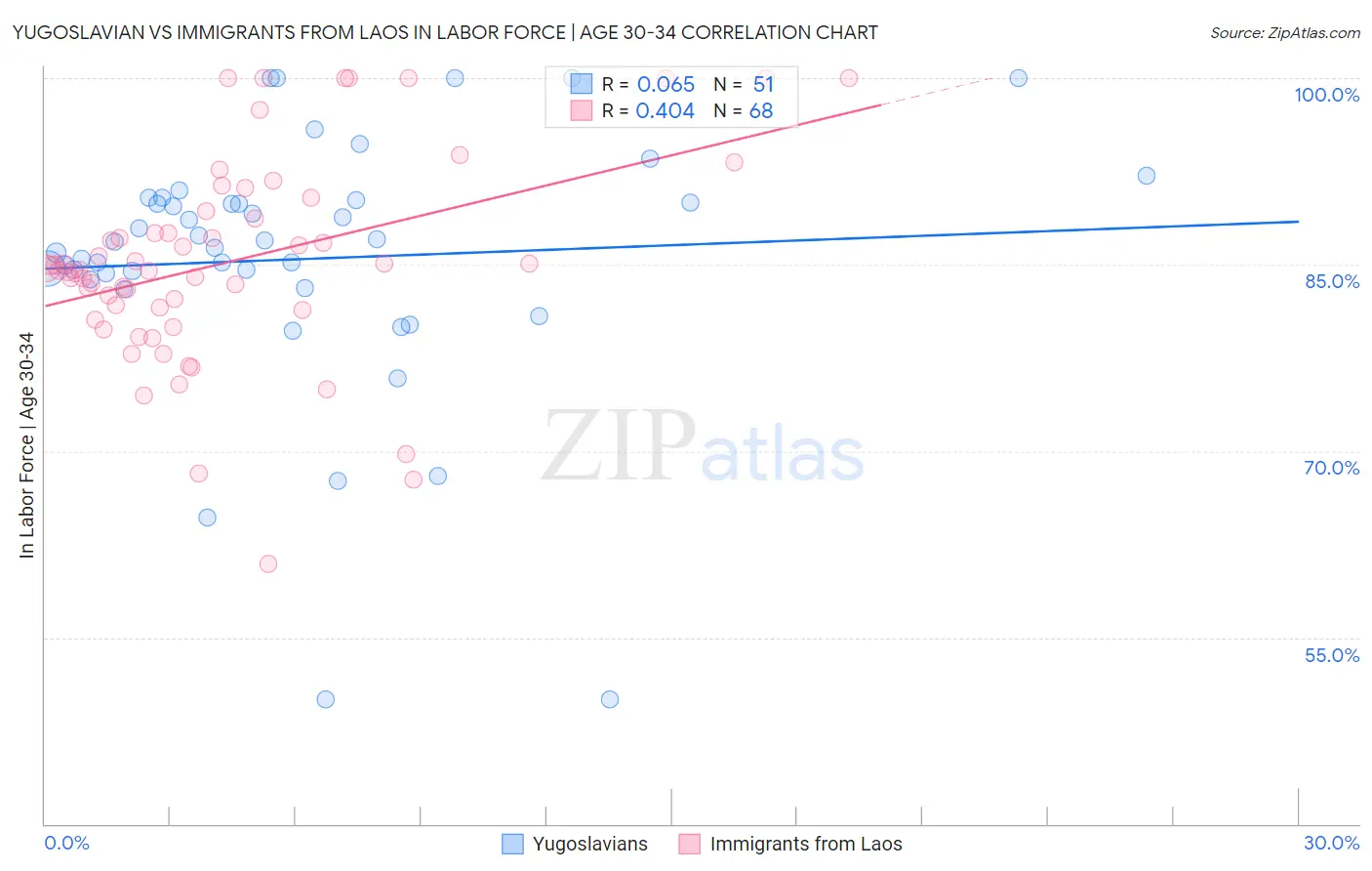 Yugoslavian vs Immigrants from Laos In Labor Force | Age 30-34