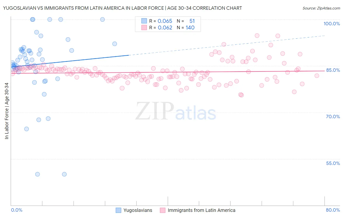 Yugoslavian vs Immigrants from Latin America In Labor Force | Age 30-34