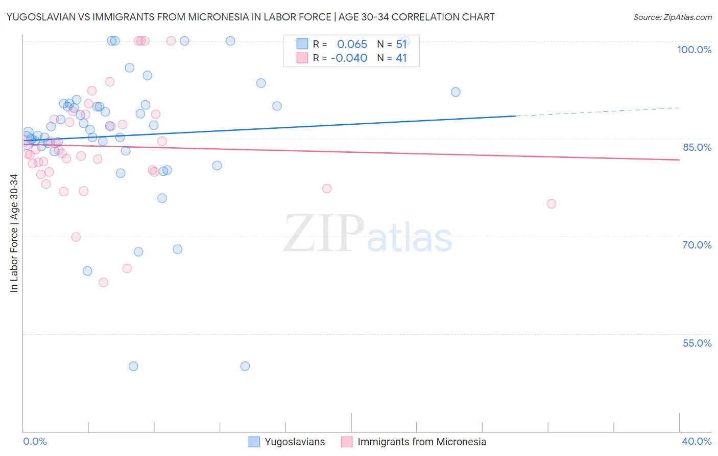 Yugoslavian vs Immigrants from Micronesia In Labor Force | Age 30-34