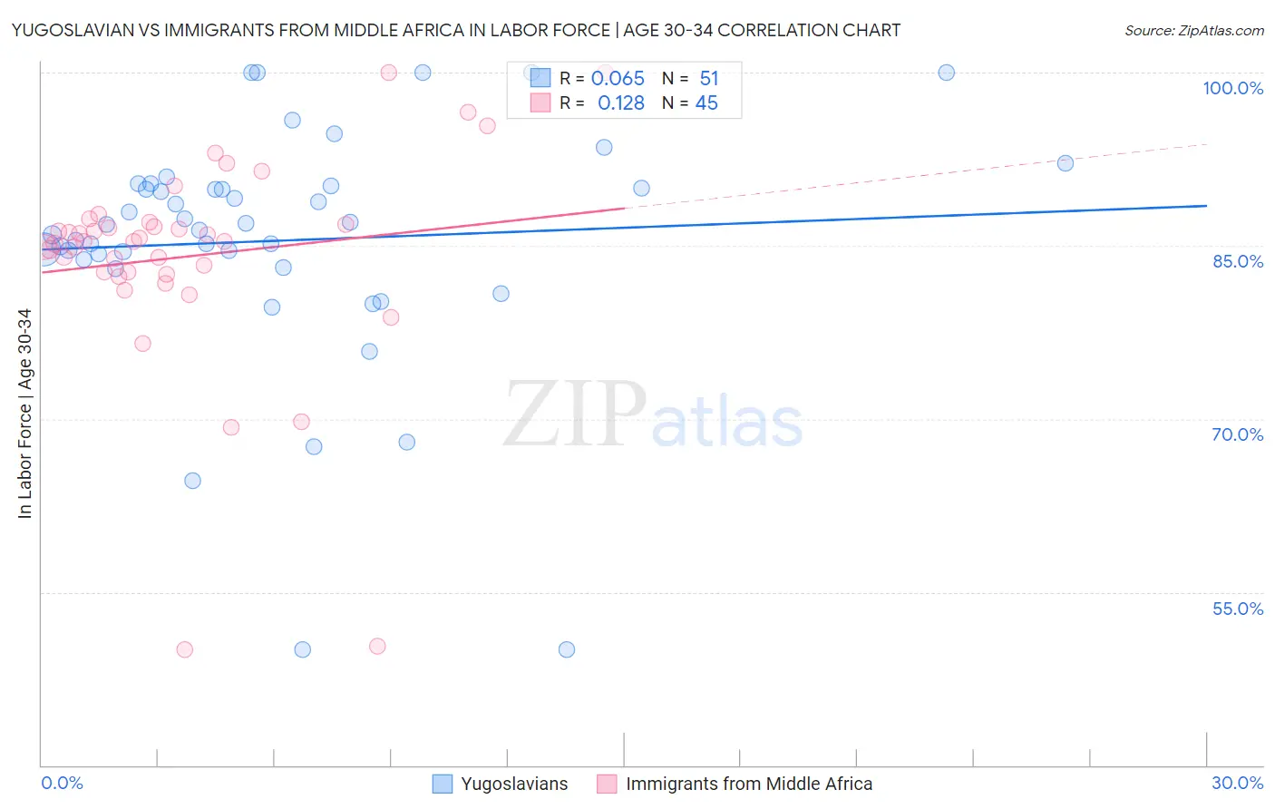 Yugoslavian vs Immigrants from Middle Africa In Labor Force | Age 30-34