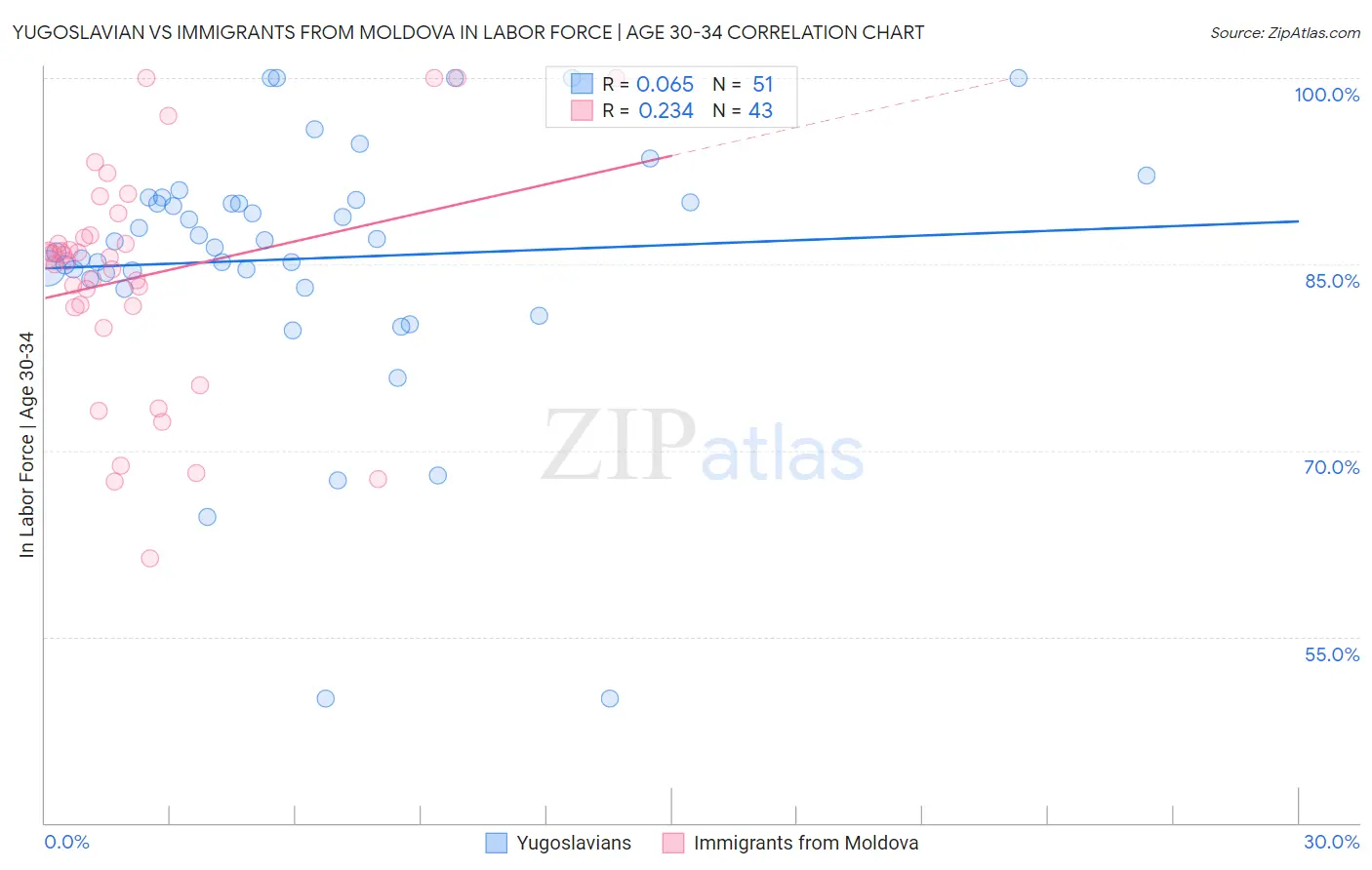 Yugoslavian vs Immigrants from Moldova In Labor Force | Age 30-34