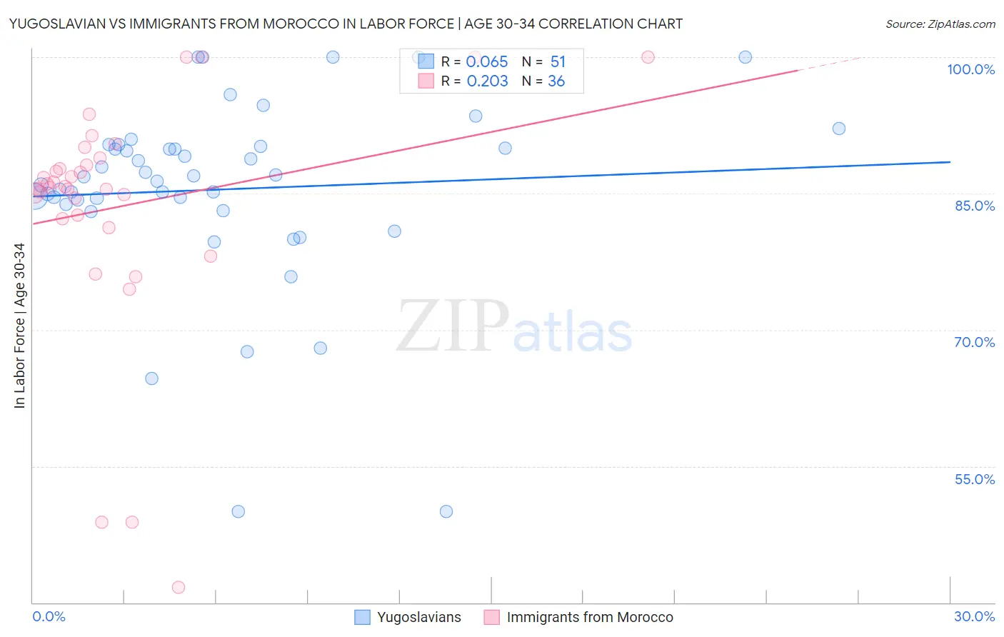 Yugoslavian vs Immigrants from Morocco In Labor Force | Age 30-34