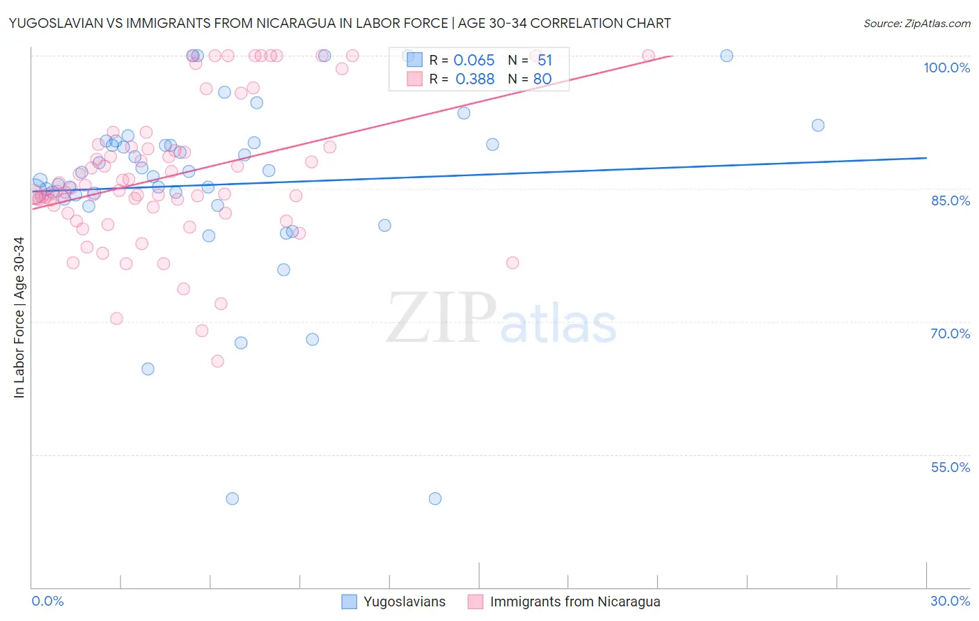 Yugoslavian vs Immigrants from Nicaragua In Labor Force | Age 30-34