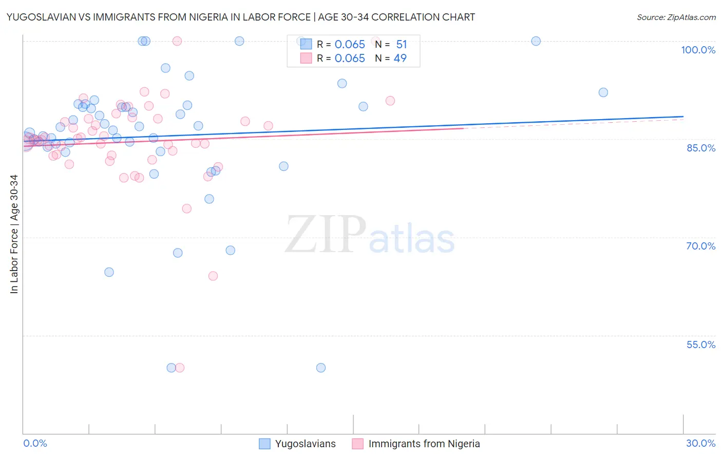 Yugoslavian vs Immigrants from Nigeria In Labor Force | Age 30-34