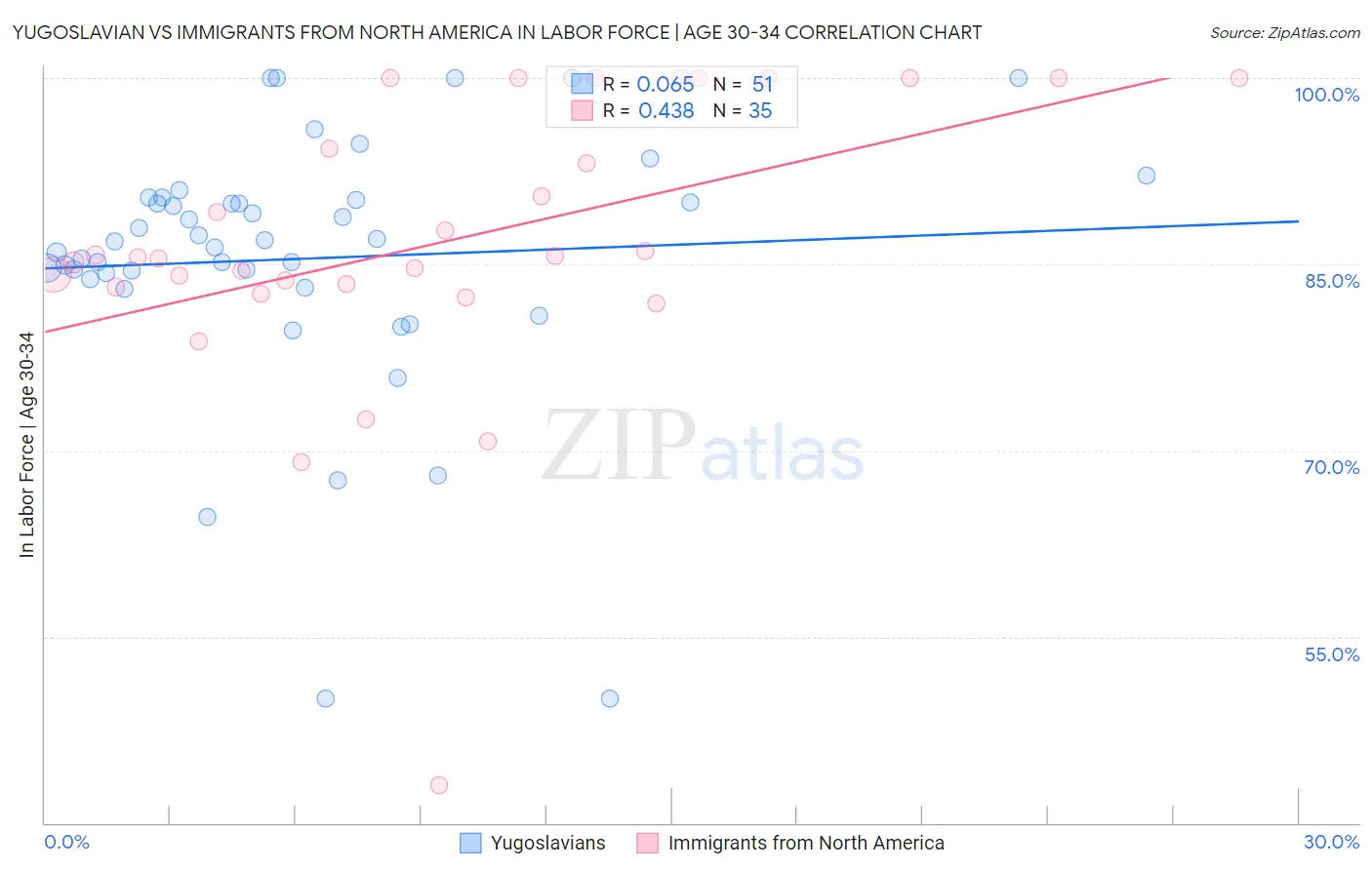Yugoslavian vs Immigrants from North America In Labor Force | Age 30-34