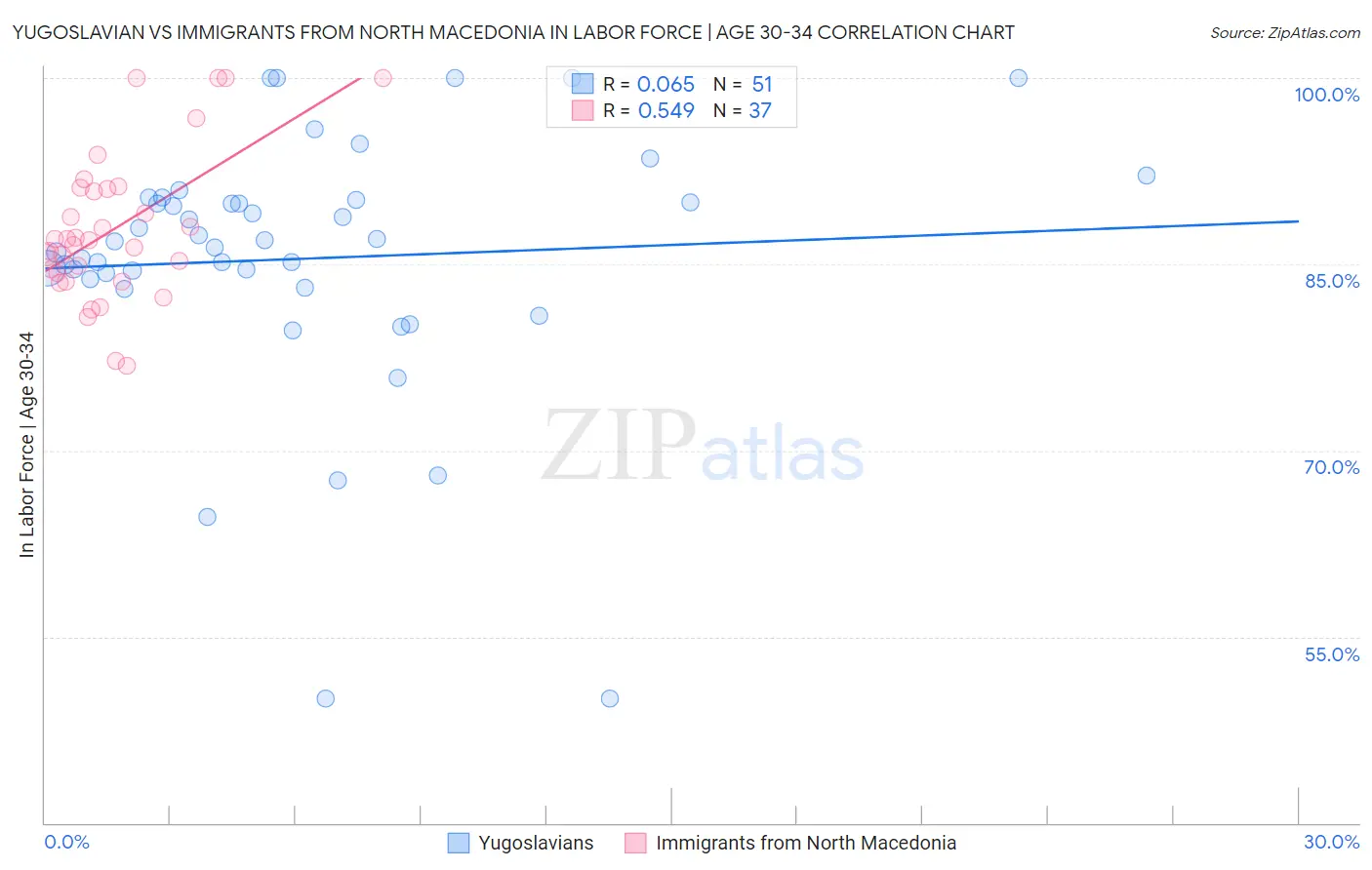 Yugoslavian vs Immigrants from North Macedonia In Labor Force | Age 30-34