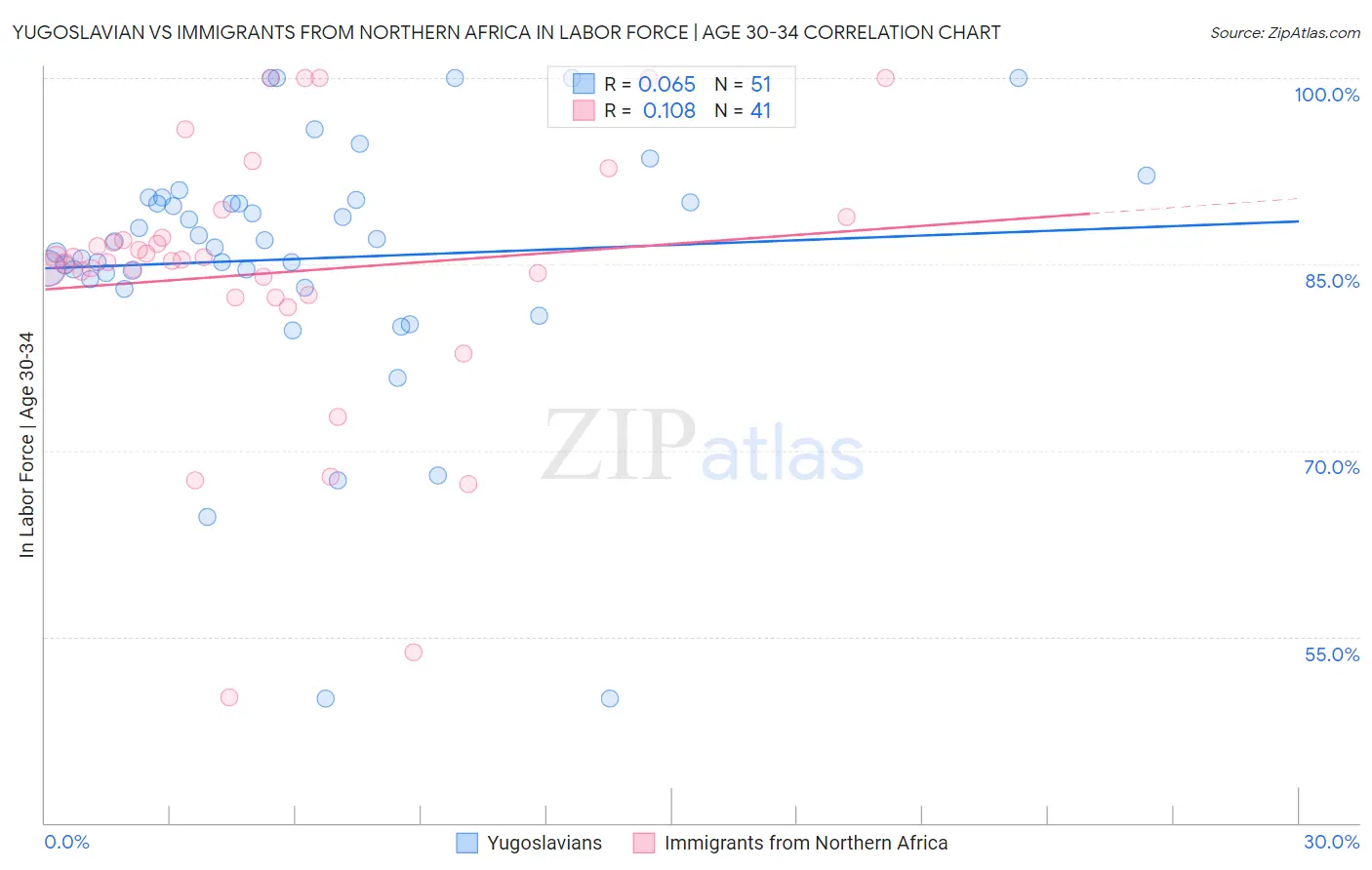 Yugoslavian vs Immigrants from Northern Africa In Labor Force | Age 30-34