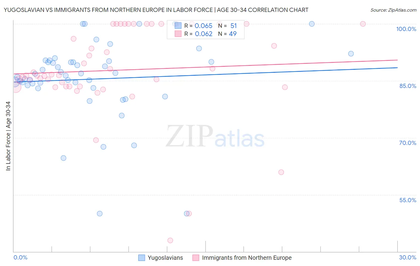 Yugoslavian vs Immigrants from Northern Europe In Labor Force | Age 30-34