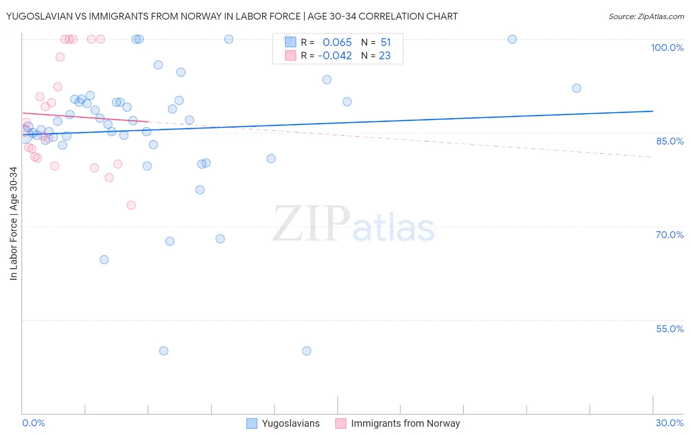 Yugoslavian vs Immigrants from Norway In Labor Force | Age 30-34