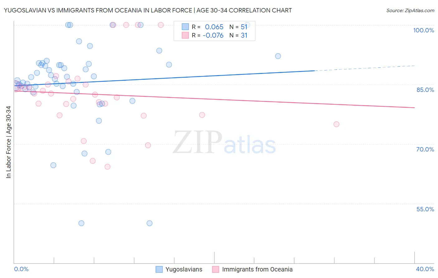 Yugoslavian vs Immigrants from Oceania In Labor Force | Age 30-34