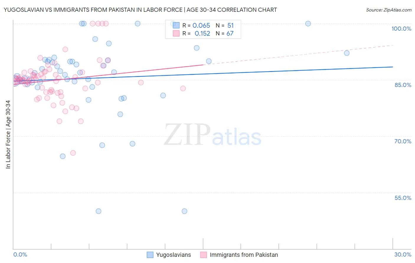 Yugoslavian vs Immigrants from Pakistan In Labor Force | Age 30-34