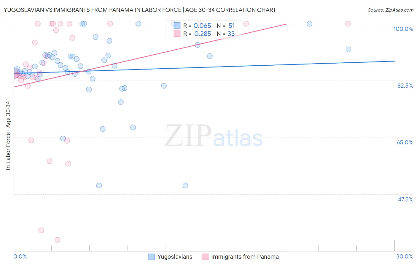 Yugoslavian vs Immigrants from Panama In Labor Force | Age 30-34