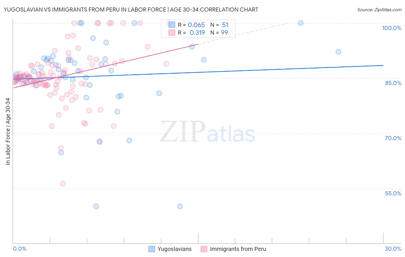 Yugoslavian vs Immigrants from Peru In Labor Force | Age 30-34