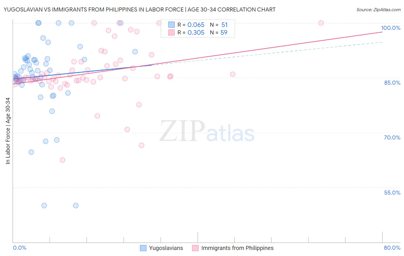 Yugoslavian vs Immigrants from Philippines In Labor Force | Age 30-34