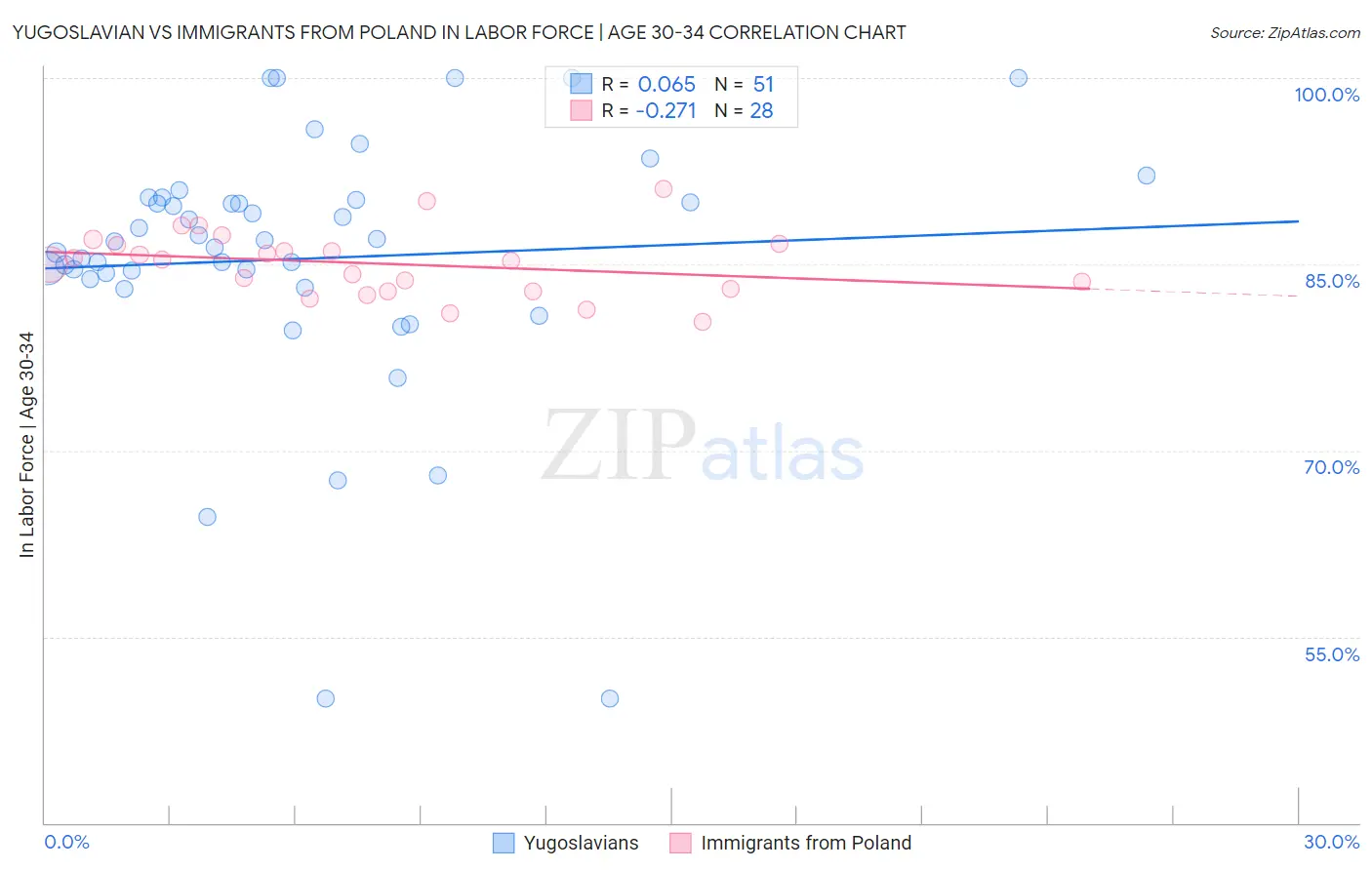 Yugoslavian vs Immigrants from Poland In Labor Force | Age 30-34