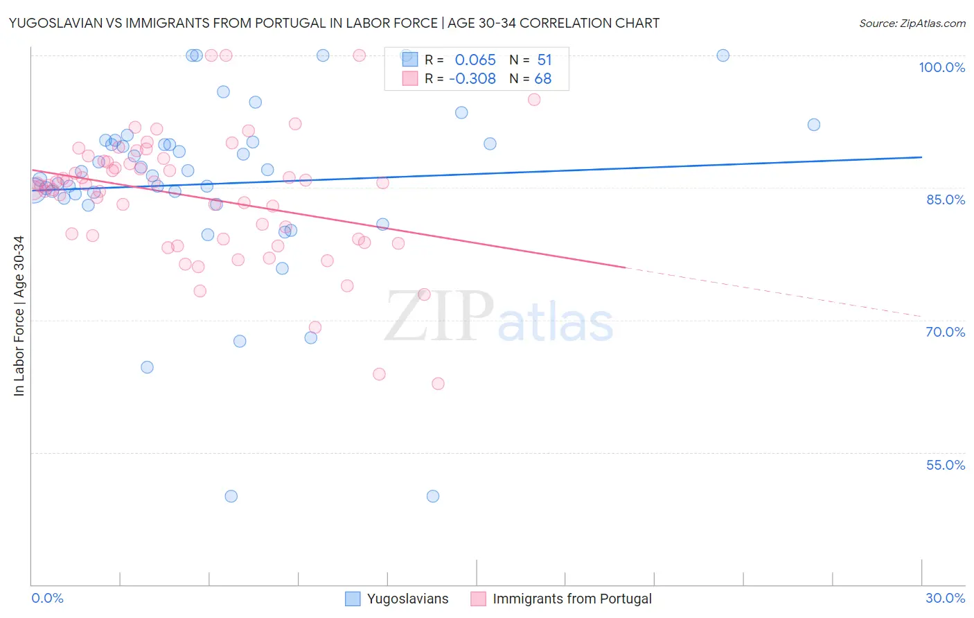 Yugoslavian vs Immigrants from Portugal In Labor Force | Age 30-34