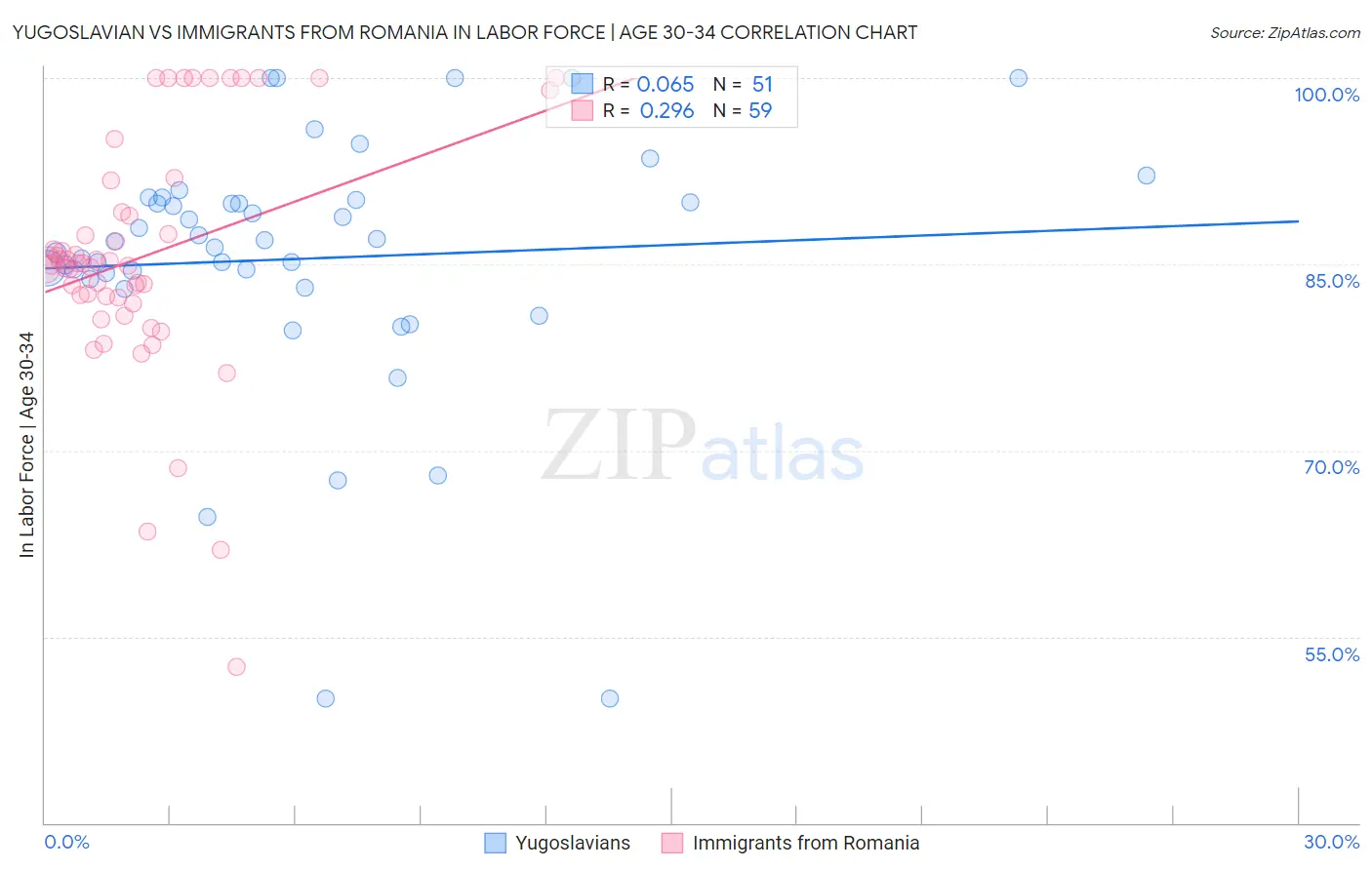 Yugoslavian vs Immigrants from Romania In Labor Force | Age 30-34