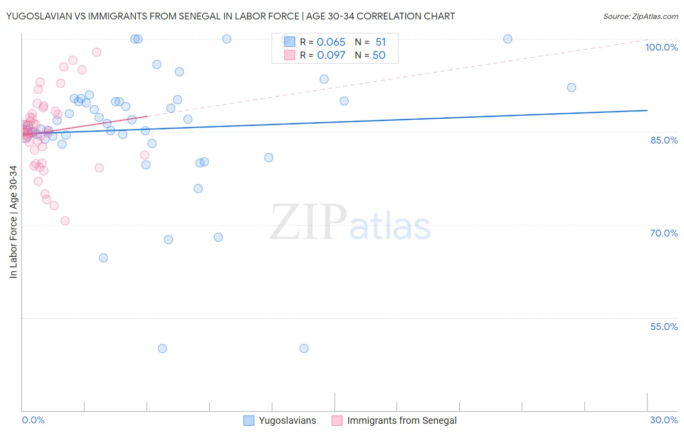 Yugoslavian vs Immigrants from Senegal In Labor Force | Age 30-34