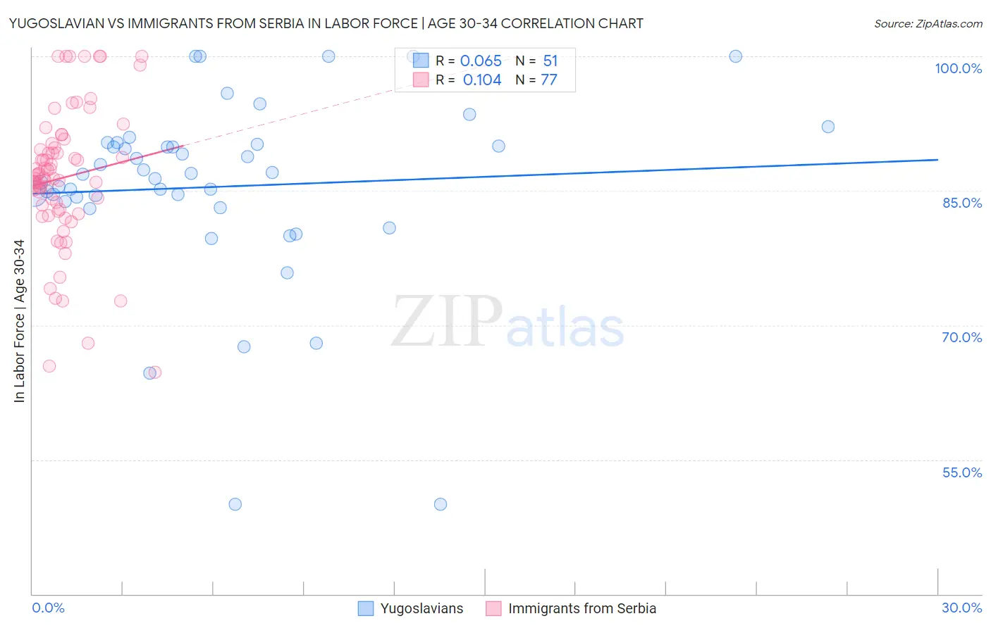 Yugoslavian vs Immigrants from Serbia In Labor Force | Age 30-34