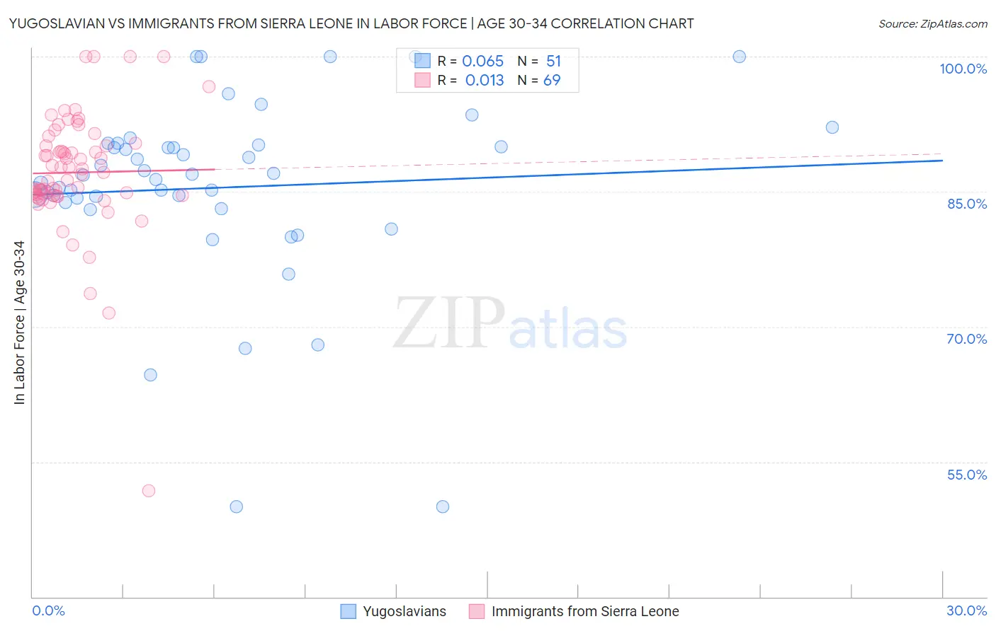 Yugoslavian vs Immigrants from Sierra Leone In Labor Force | Age 30-34