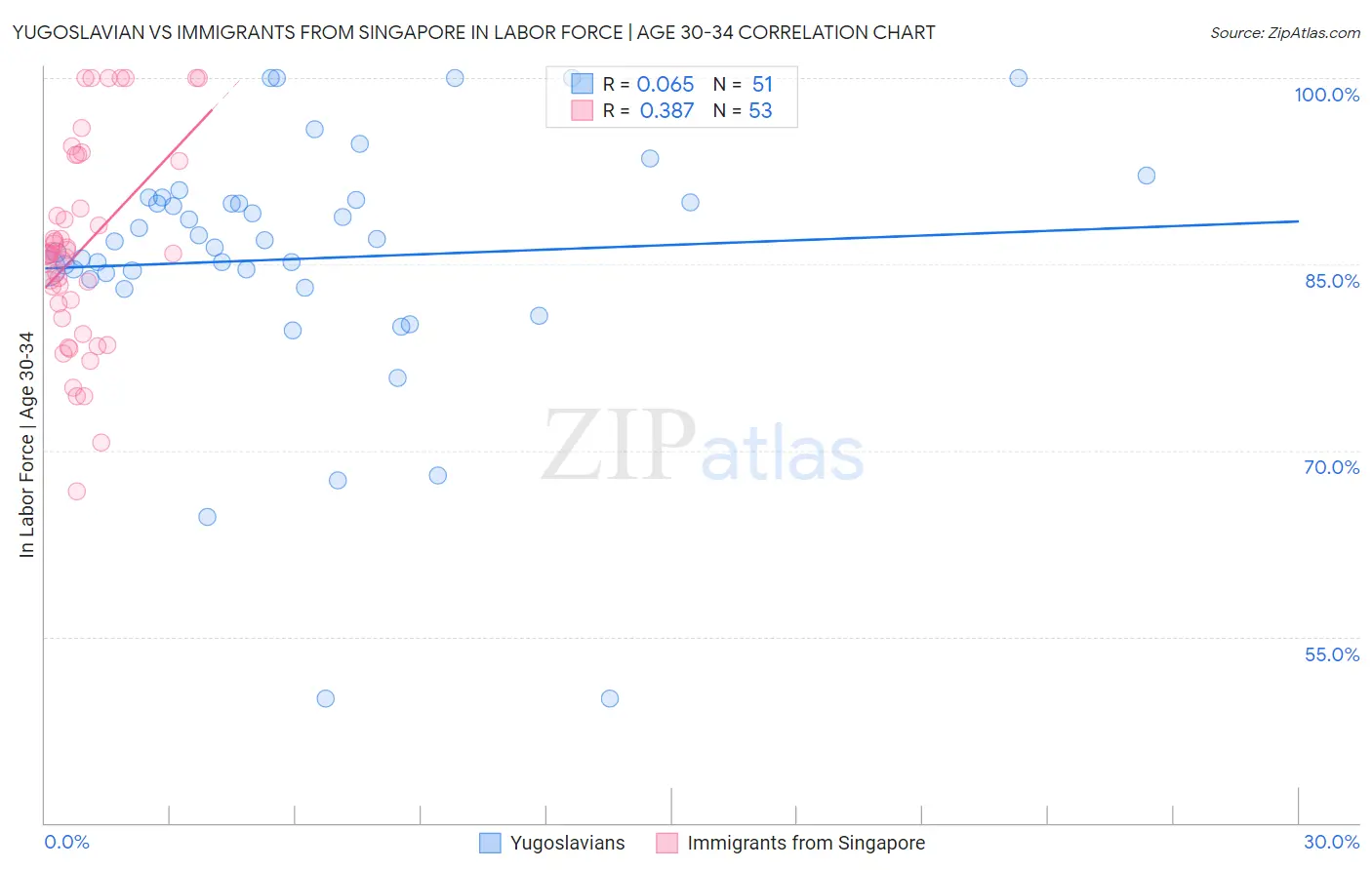 Yugoslavian vs Immigrants from Singapore In Labor Force | Age 30-34