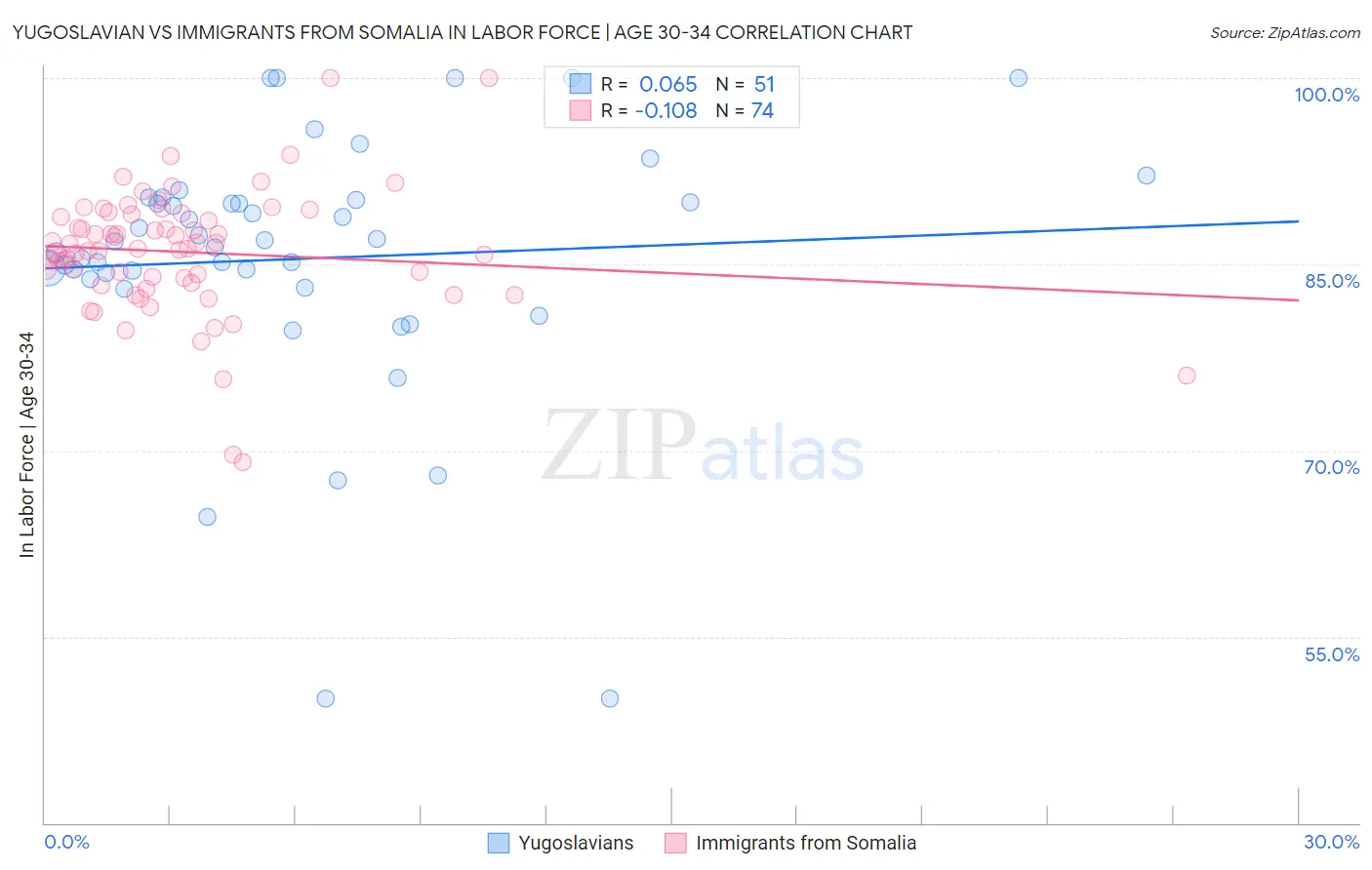 Yugoslavian vs Immigrants from Somalia In Labor Force | Age 30-34