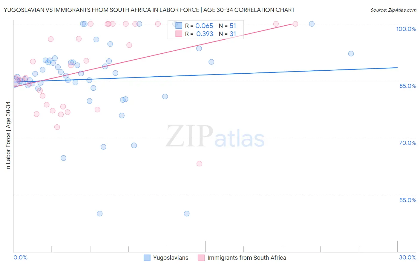 Yugoslavian vs Immigrants from South Africa In Labor Force | Age 30-34