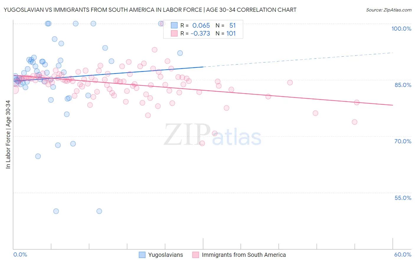 Yugoslavian vs Immigrants from South America In Labor Force | Age 30-34