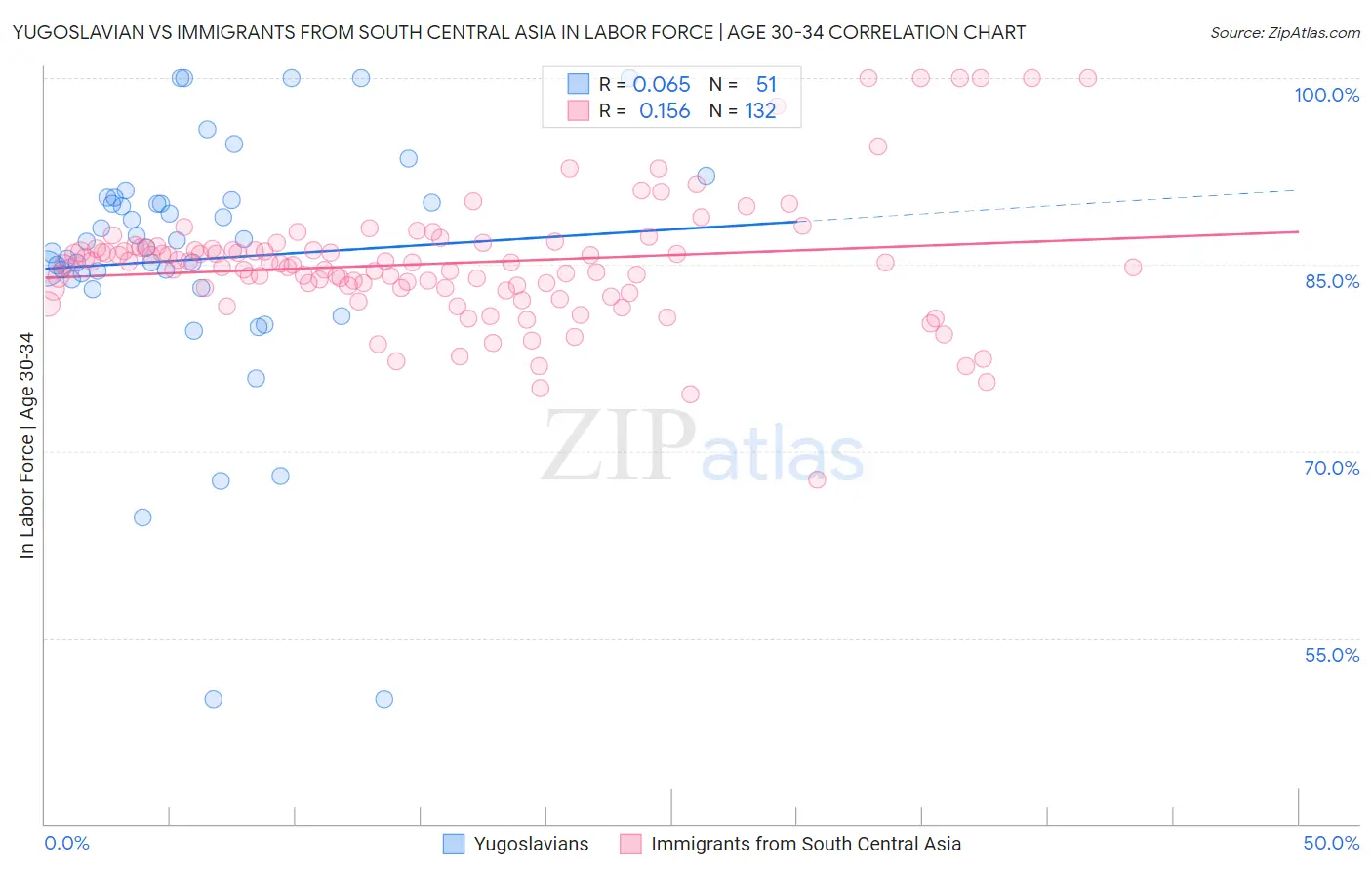 Yugoslavian vs Immigrants from South Central Asia In Labor Force | Age 30-34