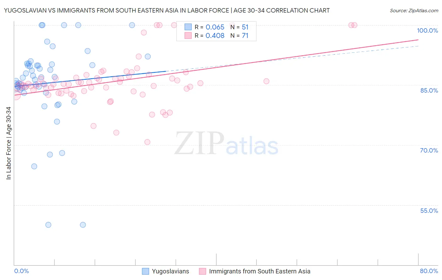 Yugoslavian vs Immigrants from South Eastern Asia In Labor Force | Age 30-34