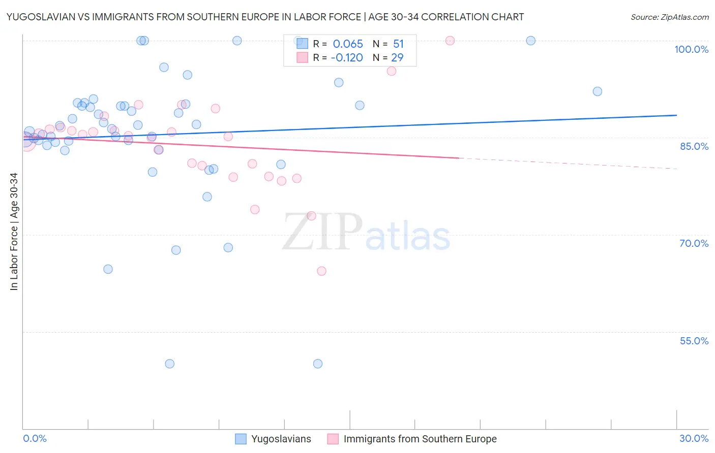 Yugoslavian vs Immigrants from Southern Europe In Labor Force | Age 30-34