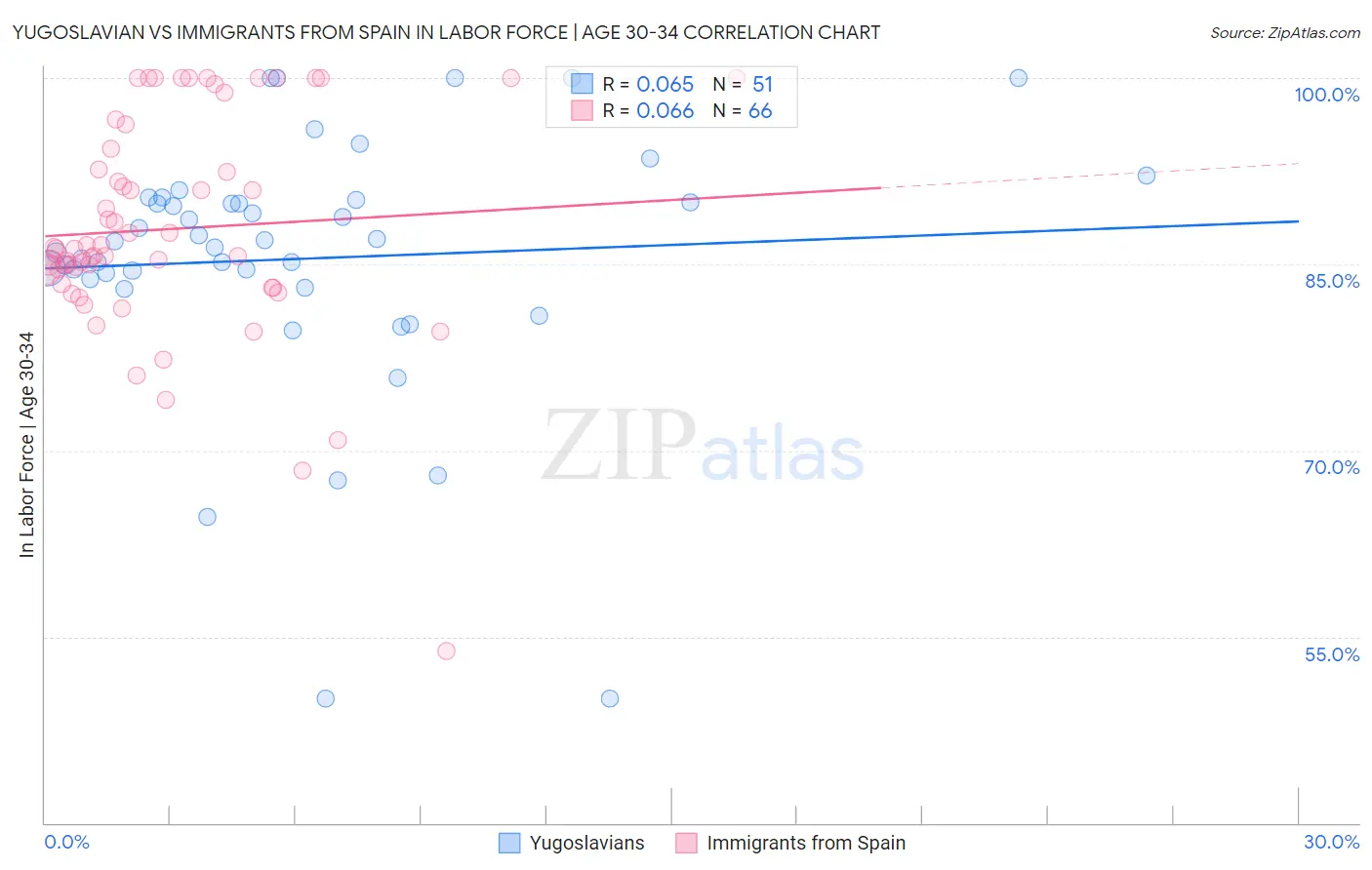 Yugoslavian vs Immigrants from Spain In Labor Force | Age 30-34