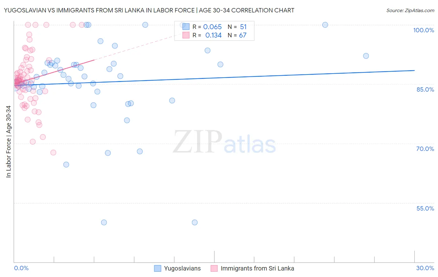 Yugoslavian vs Immigrants from Sri Lanka In Labor Force | Age 30-34