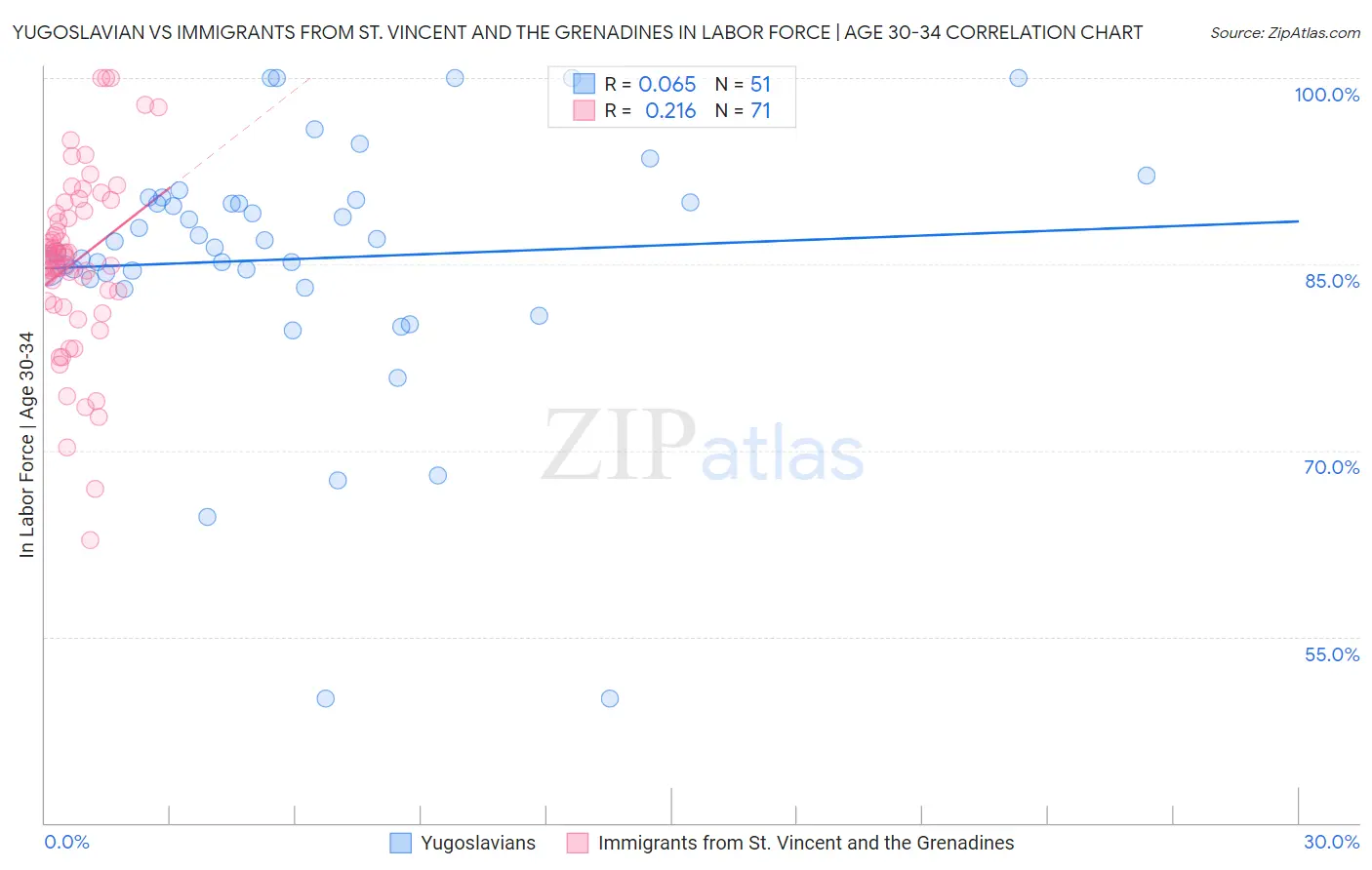 Yugoslavian vs Immigrants from St. Vincent and the Grenadines In Labor Force | Age 30-34