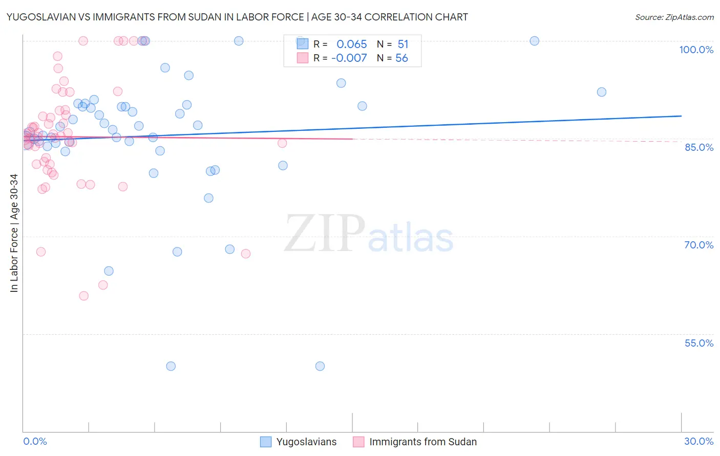 Yugoslavian vs Immigrants from Sudan In Labor Force | Age 30-34