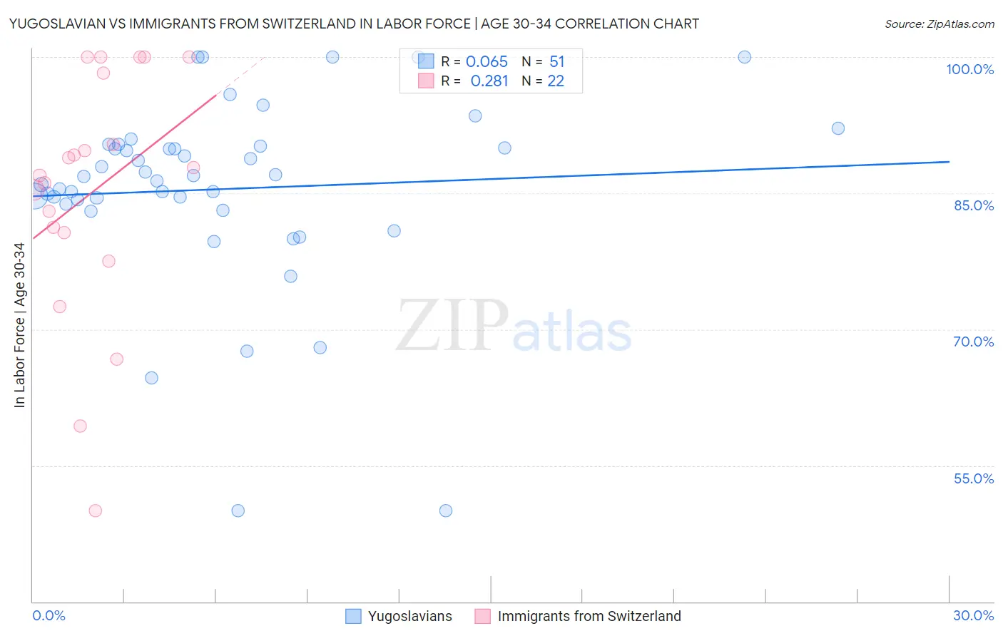 Yugoslavian vs Immigrants from Switzerland In Labor Force | Age 30-34