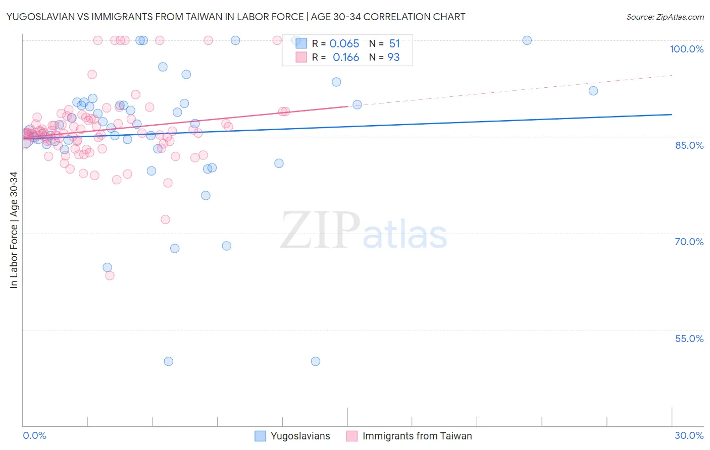 Yugoslavian vs Immigrants from Taiwan In Labor Force | Age 30-34