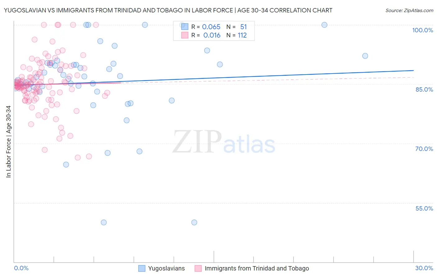 Yugoslavian vs Immigrants from Trinidad and Tobago In Labor Force | Age 30-34