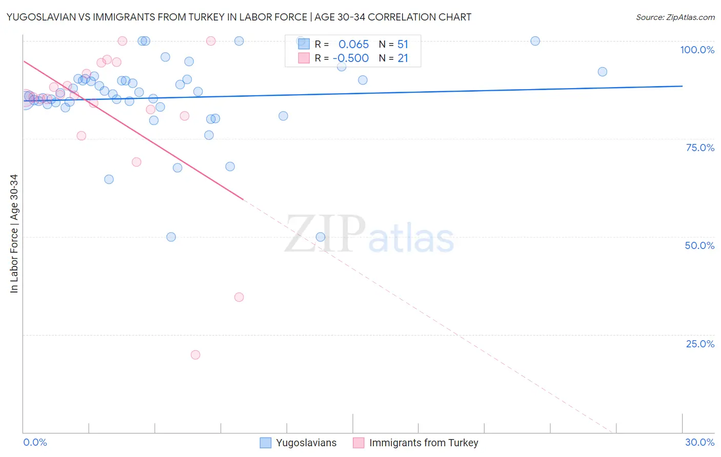 Yugoslavian vs Immigrants from Turkey In Labor Force | Age 30-34