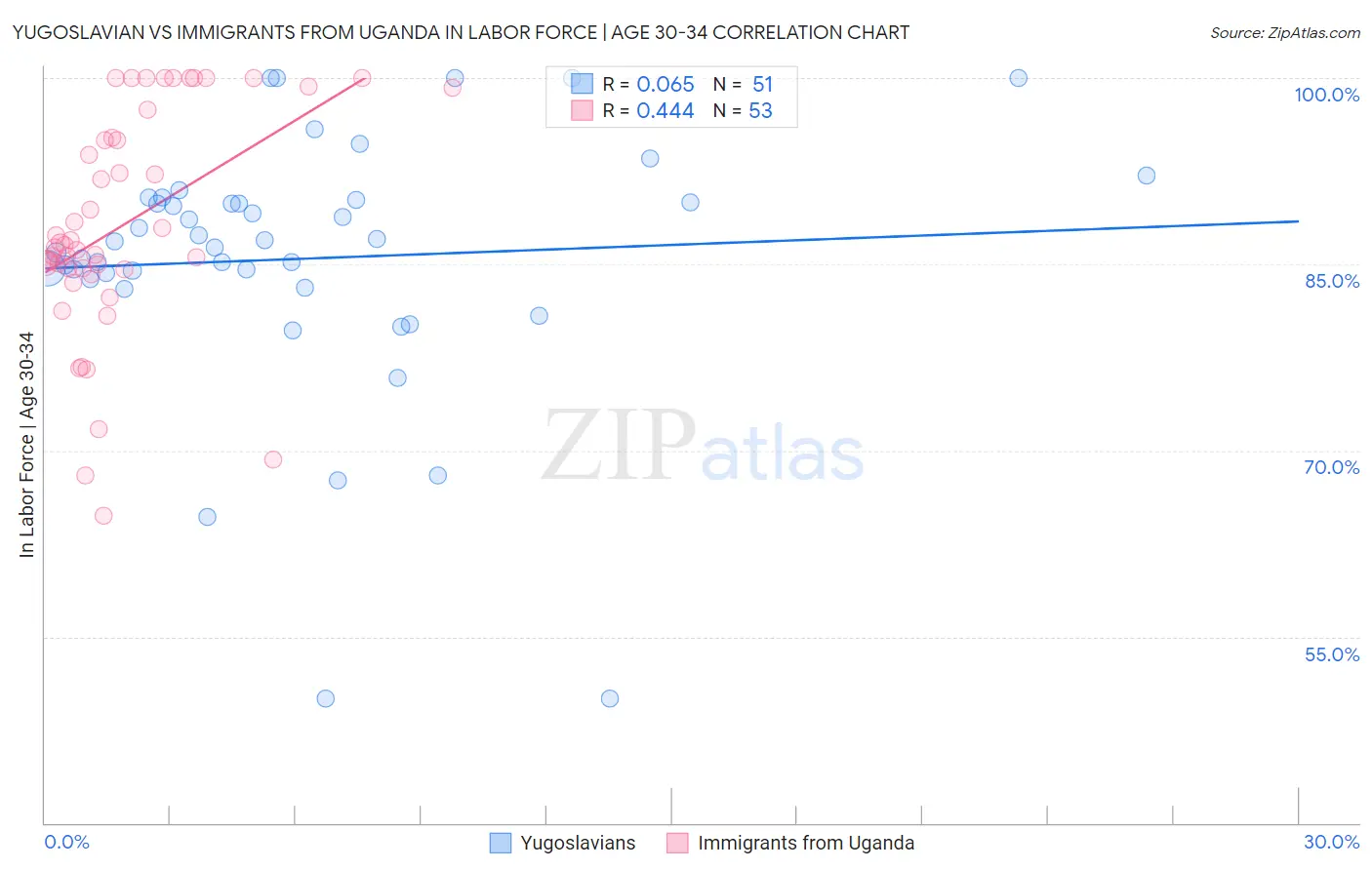 Yugoslavian vs Immigrants from Uganda In Labor Force | Age 30-34
