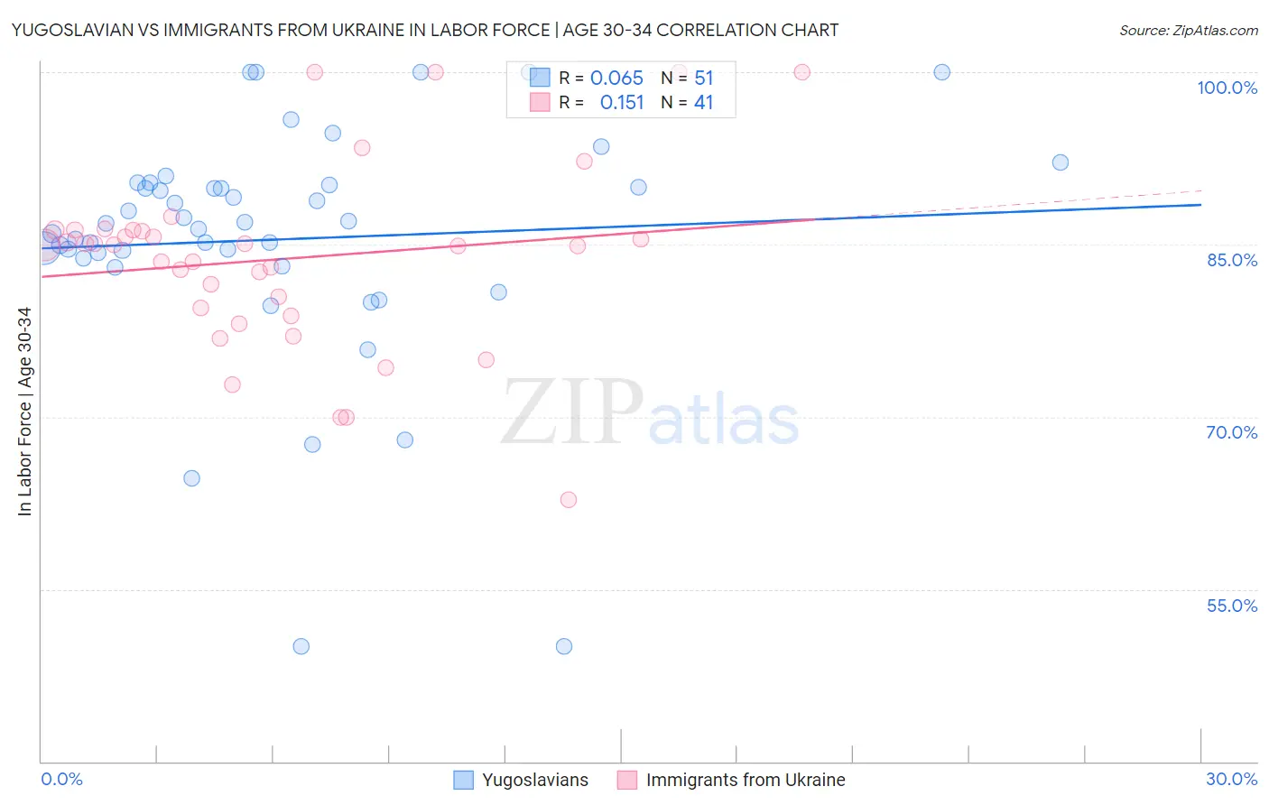 Yugoslavian vs Immigrants from Ukraine In Labor Force | Age 30-34