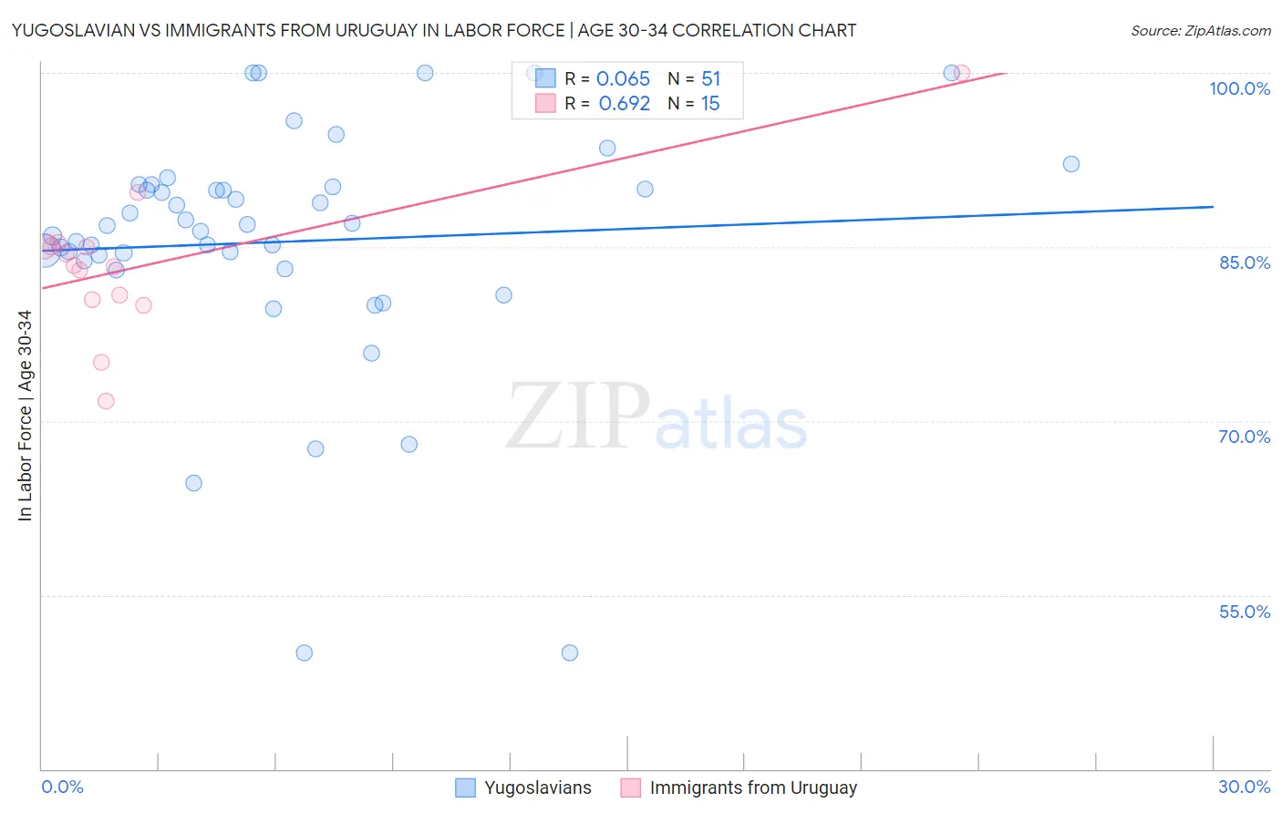 Yugoslavian vs Immigrants from Uruguay In Labor Force | Age 30-34