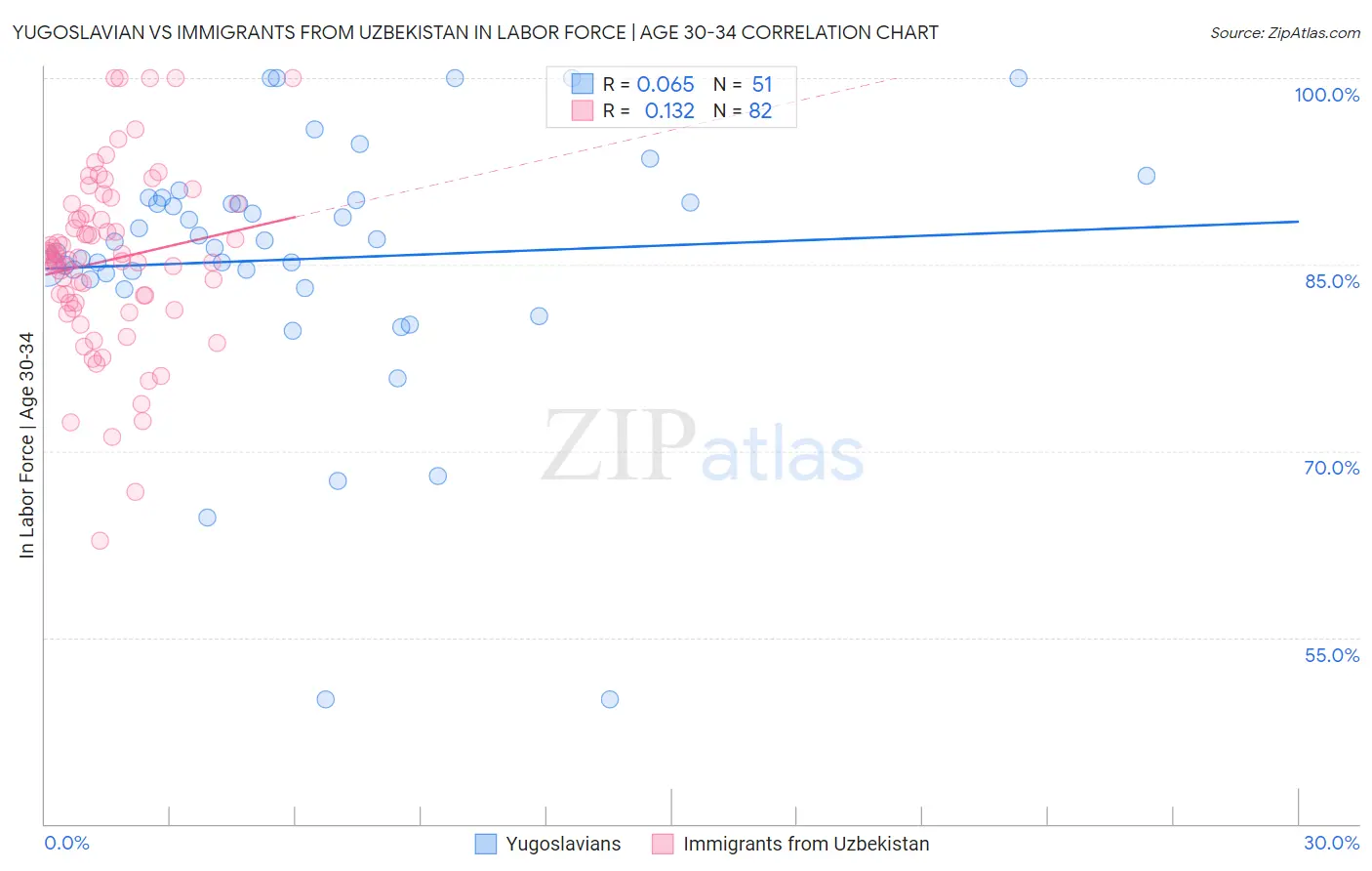 Yugoslavian vs Immigrants from Uzbekistan In Labor Force | Age 30-34