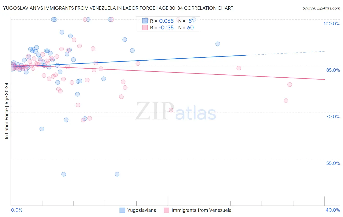 Yugoslavian vs Immigrants from Venezuela In Labor Force | Age 30-34