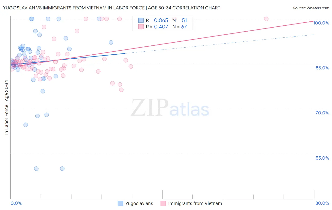 Yugoslavian vs Immigrants from Vietnam In Labor Force | Age 30-34