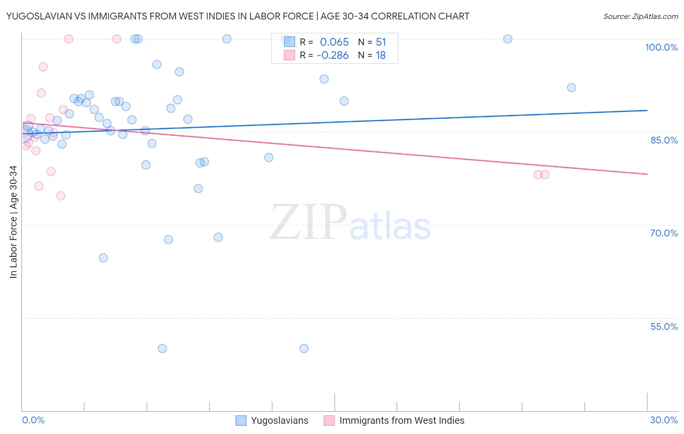 Yugoslavian vs Immigrants from West Indies In Labor Force | Age 30-34