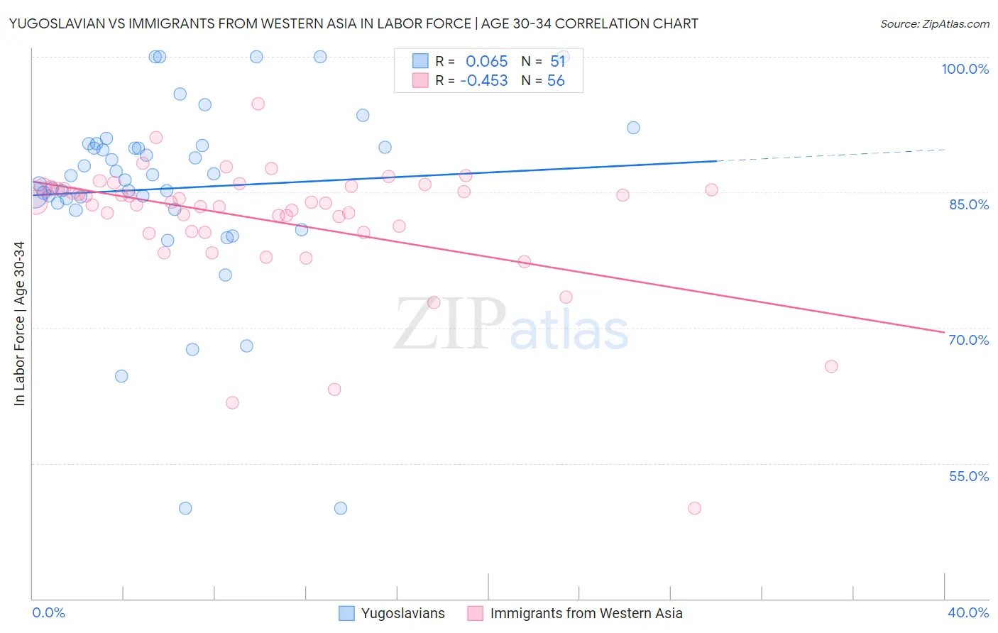 Yugoslavian vs Immigrants from Western Asia In Labor Force | Age 30-34