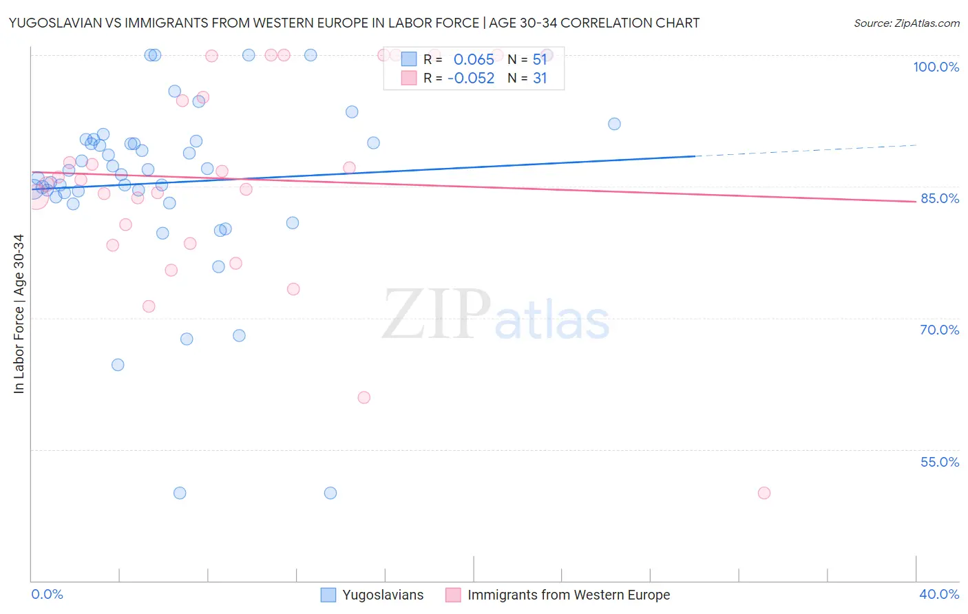 Yugoslavian vs Immigrants from Western Europe In Labor Force | Age 30-34