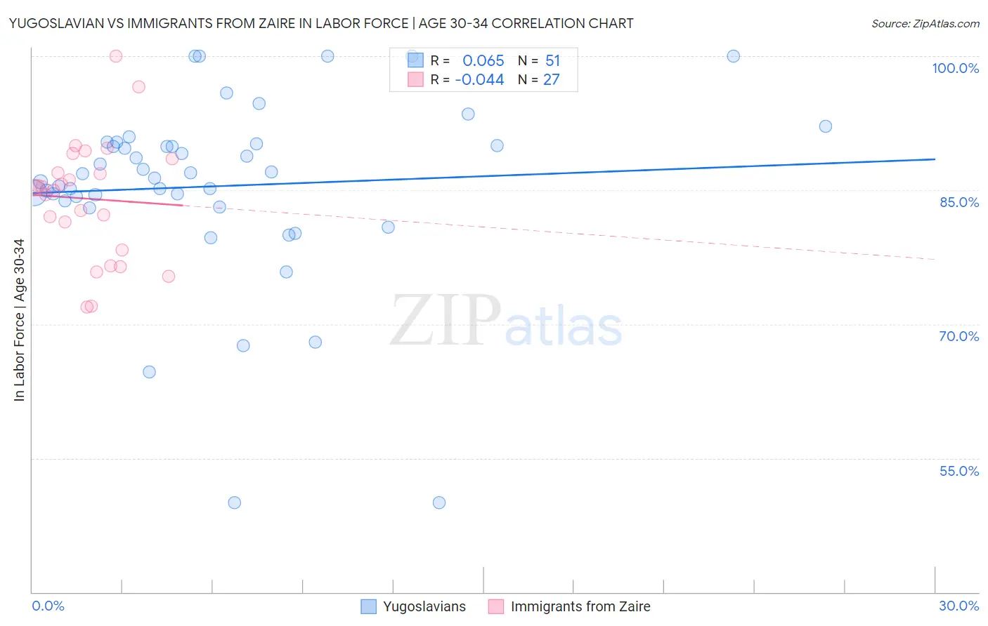 Yugoslavian vs Immigrants from Zaire In Labor Force | Age 30-34